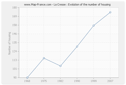 La Cresse : Evolution of the number of housing